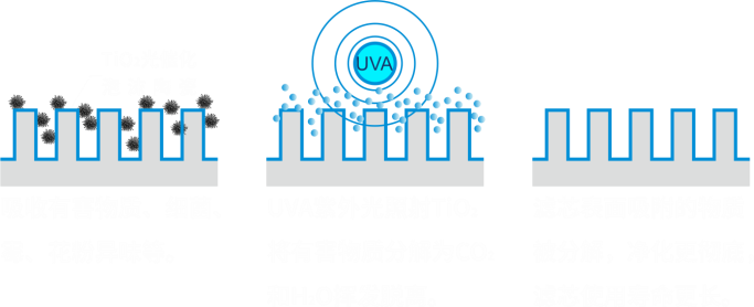 光催化單元無損耗 有效延長(zhǎng)濾芯壽命